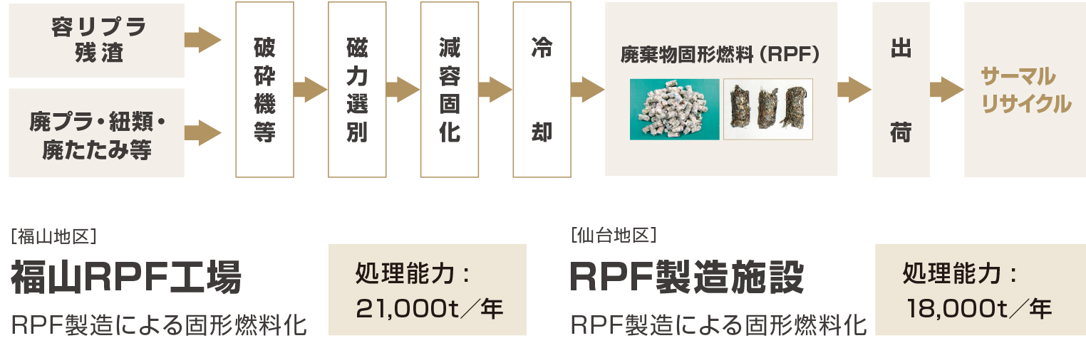 RPF製造